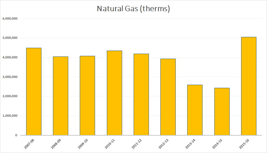 Natural Gas Use (therms by fiscal year)